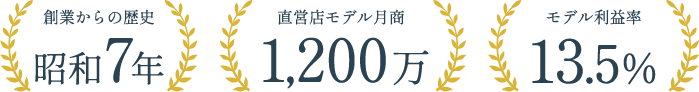 創業からの歴史昭和7年 直営店モデル月商1,200万 モデル利益率13.5%